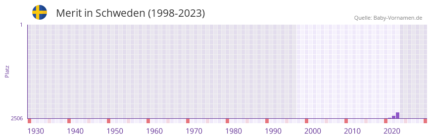 Merit in der Vornamen-Hitliste von Schweden (1998-2023) Merit in der Vornamen-Hitliste von Schweden (1998-2023)