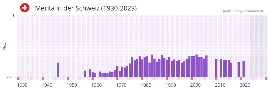 Merita in der Vornamen-Hitliste von der Schweiz (1930-2023)
