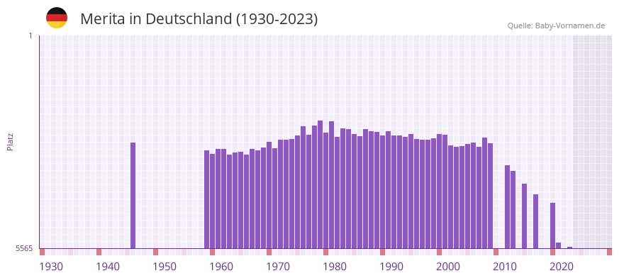 Merita in der Vornamen-Hitliste von Deutschland (1930-2023)