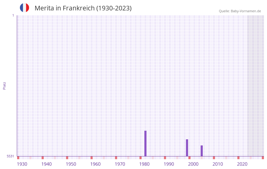 Merita in der Vornamen-Hitliste von Frankreich (1930-2023)