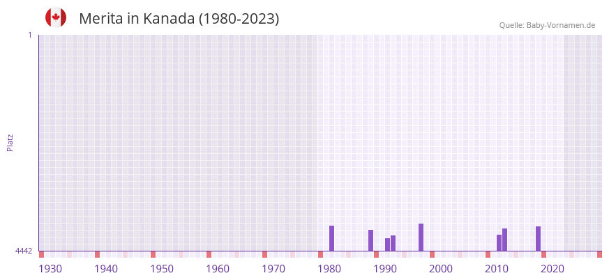 Merita in der Vornamen-Hitliste von Kanada (1980-2023)