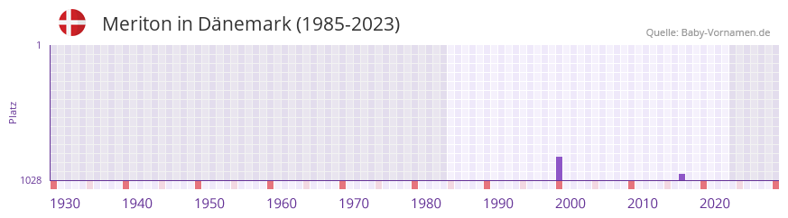 Meriton in der Vornamen-Hitliste von Dnemark (1985-2023)