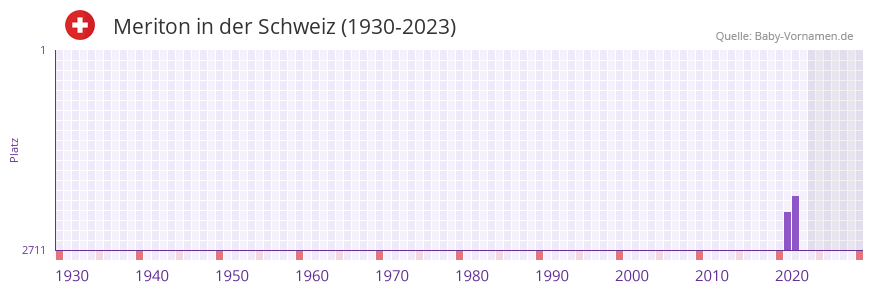 Meriton in der Vornamen-Hitliste von der Schweiz (1930-2023)
