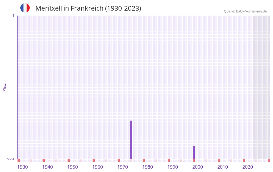 Meritxell in der Vornamen-Hitliste von Frankreich (1930-2023)