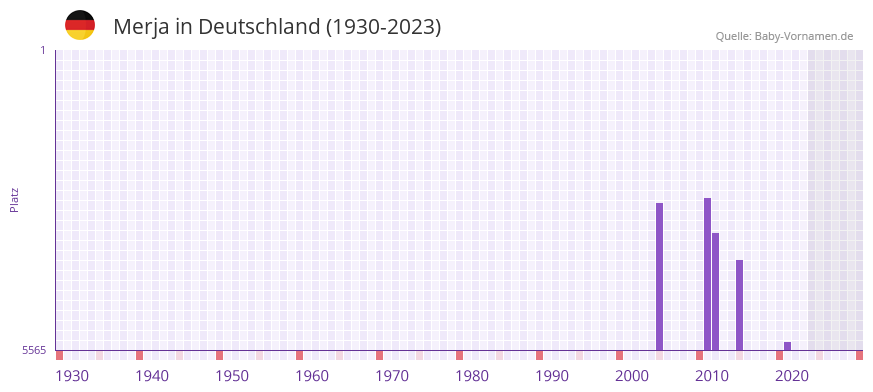 Merja in der Vornamen-Hitliste von Deutschland (1930-2023)