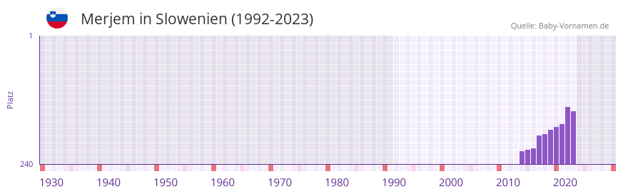 Merjem in der Vornamen-Hitliste von Slowenien (1992-2023)