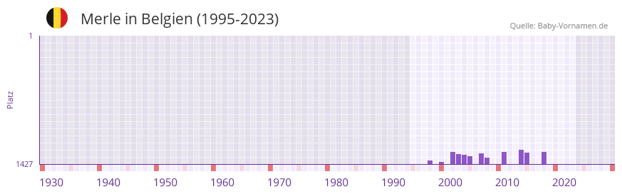 Merle in der Vornamen-Hitliste von Belgien (1995-2023)