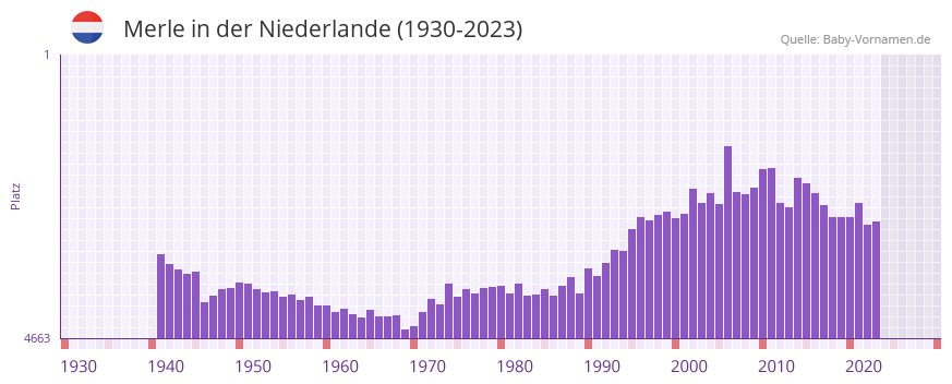 Merle in der Vornamen-Hitliste von der Niederlande (1930-2023)