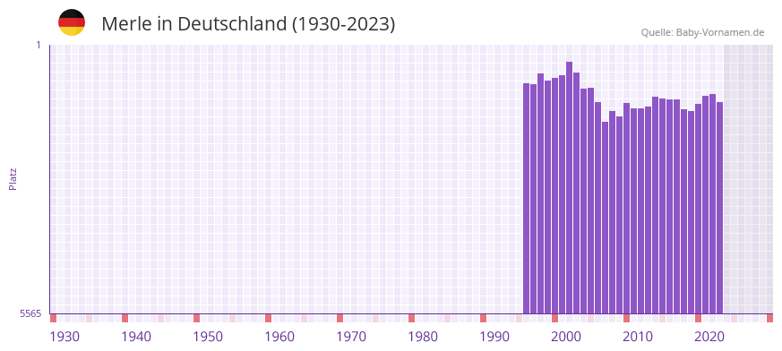 Merle in der Vornamen-Hitliste von Deutschland (1930-2023)