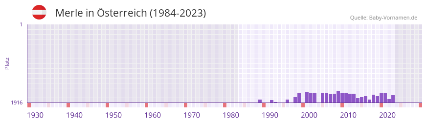 Merle in der Vornamen-Hitliste von sterreich (1984-2023)