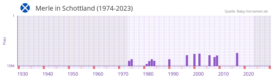 Merle in der Vornamen-Hitliste von Schottland (1974-2023)