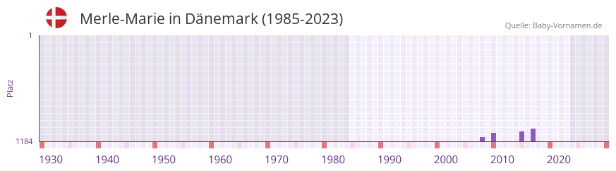 Merle-Marie in der Vornamen-Hitliste von Dänemark (1985-2023) Merle-Marie in der Vornamen-Hitliste von Dänemark (1985-2023)