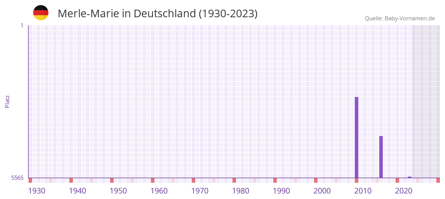 Merle-Marie in der Vornamen-Hitliste von Deutschland (1930-2023) Merle-Marie in der Vornamen-Hitliste von Deutschland (1930-2023)
