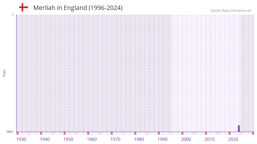 Merliah in der Vornamen-Hitliste von England (1996-2024)