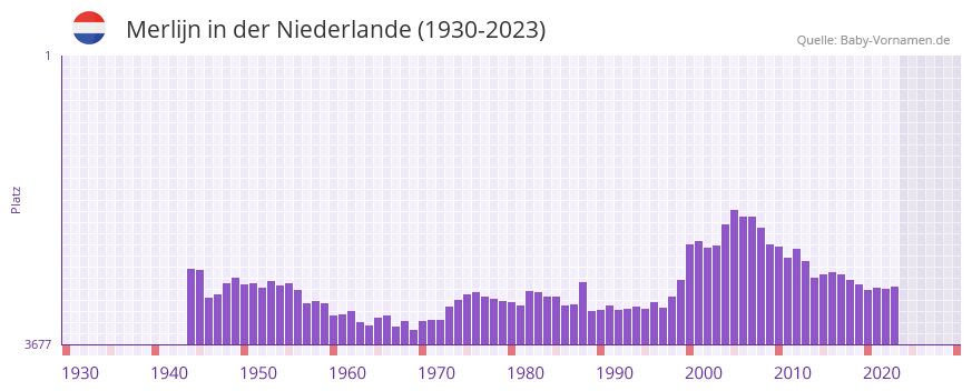 Merlijn in der Vornamen-Hitliste von der Niederlande (1930-2023)