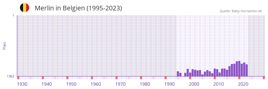 Merlin in der Vornamen-Hitliste von Belgien (1995-2023)