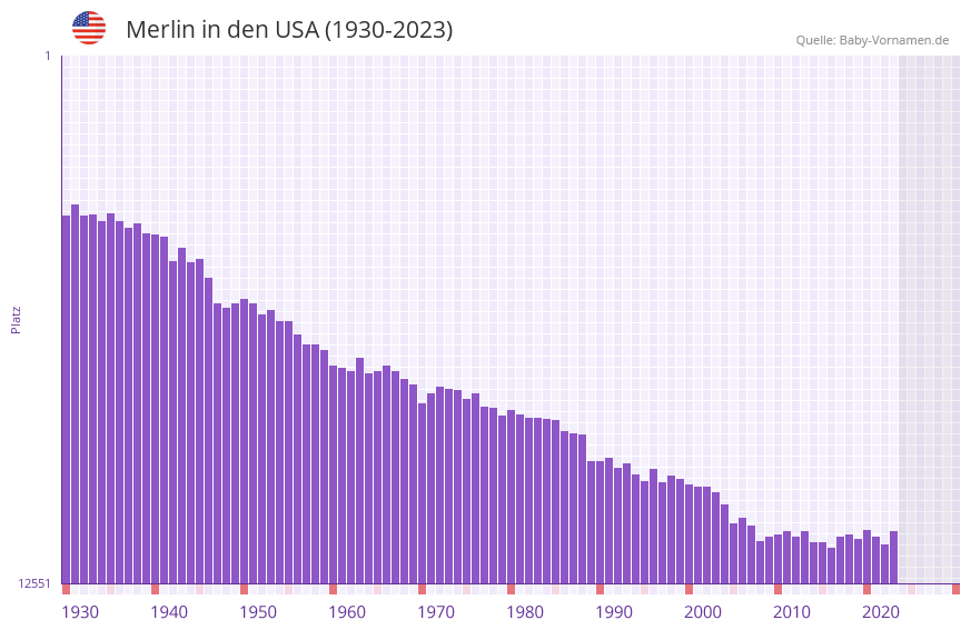 Merlin in der Vornamen-Hitliste von den USA (1930-2023)