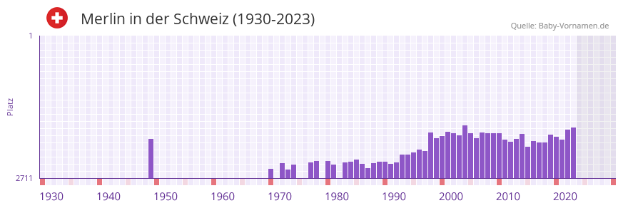 Merlin in der Vornamen-Hitliste von der Schweiz (1930-2023)