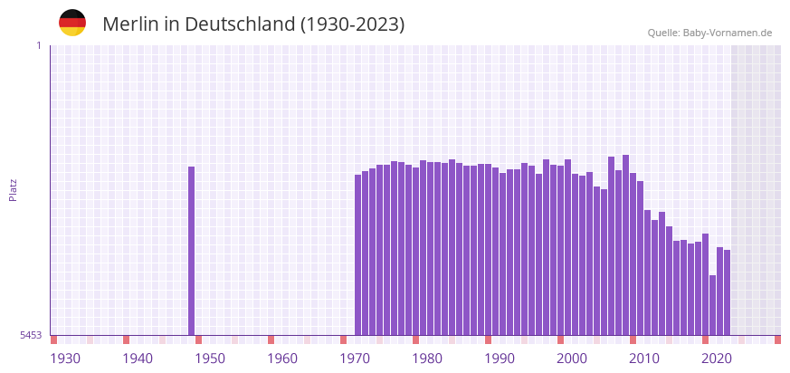 Merlin in der Vornamen-Hitliste von Deutschland (1930-2023)