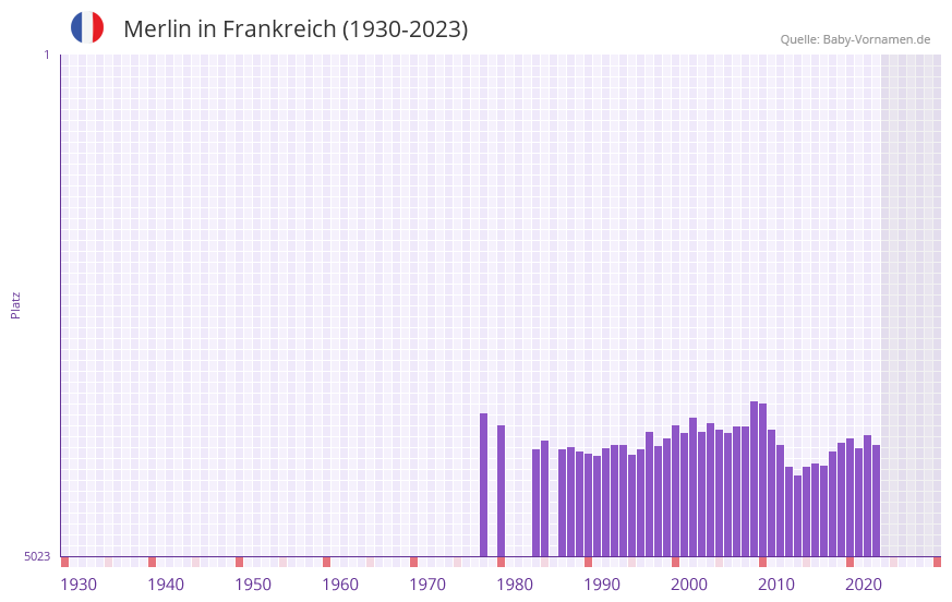 Merlin in der Vornamen-Hitliste von Frankreich (1930-2023)