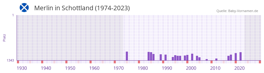 Merlin in der Vornamen-Hitliste von Schottland (1974-2023)
