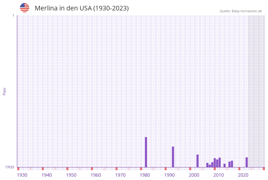 Merlina in der Vornamen-Hitliste von den USA (1930-2023)