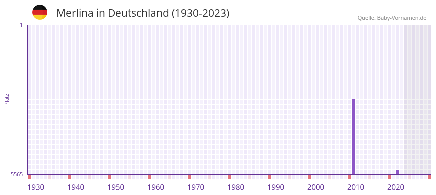 Merlina in der Vornamen-Hitliste von Deutschland (1930-2023)