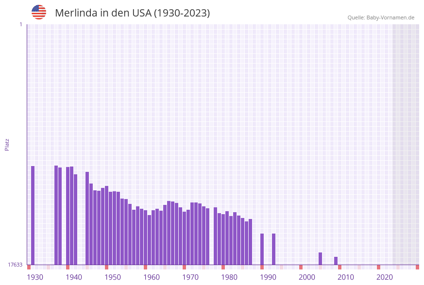 Merlinda in der Vornamen-Hitliste von den USA (1930-2023)