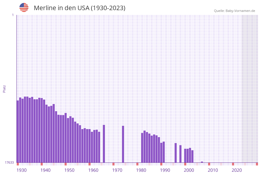 Merline in der Vornamen-Hitliste von den USA (1930-2023)