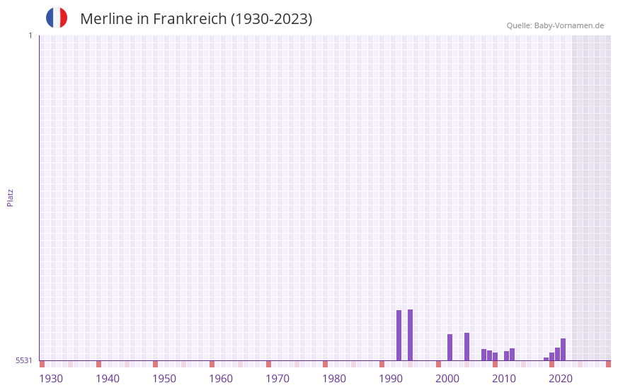 Merline in der Vornamen-Hitliste von Frankreich (1930-2023)