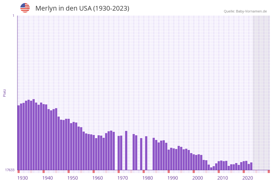 Merlyn in der Vornamen-Hitliste von den USA (1930-2023)