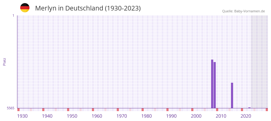 Merlyn in der Vornamen-Hitliste von Deutschland (1930-2023)