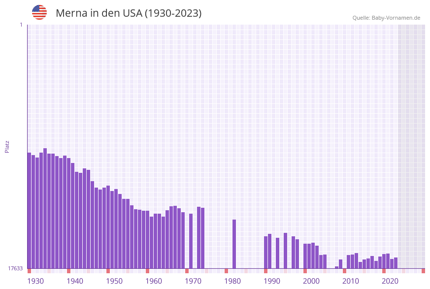 Merna in der Vornamen-Hitliste von den USA (1930-2023)