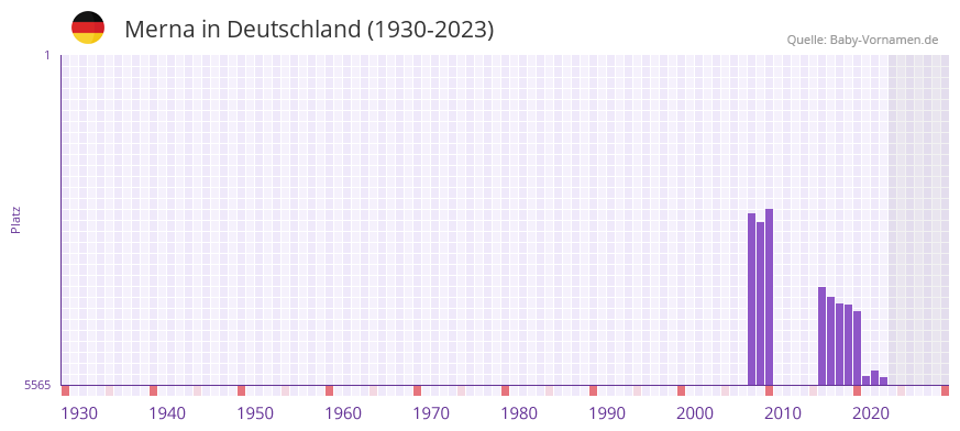 Merna in der Vornamen-Hitliste von Deutschland (1930-2023)