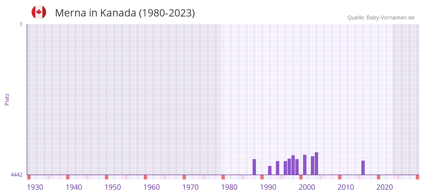 Merna in der Vornamen-Hitliste von Kanada (1980-2023)
