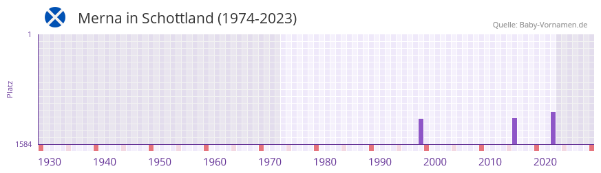 Merna in der Vornamen-Hitliste von Schottland (1974-2023)