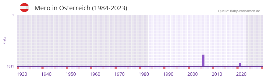 Mero in der Vornamen-Hitliste von sterreich (1984-2023)