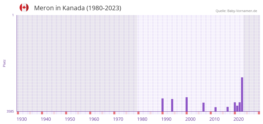 Meron in der Vornamen-Hitliste von Kanada (1980-2023)