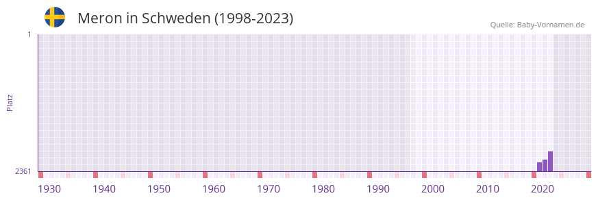 Meron in der Vornamen-Hitliste von Schweden (1998-2023)