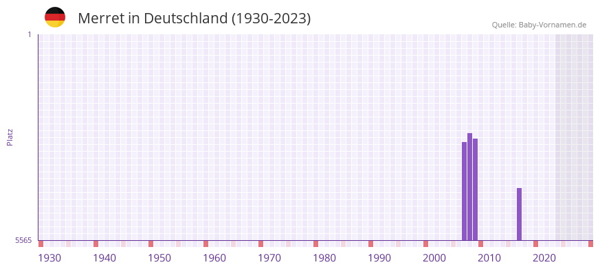 Merret in der Vornamen-Hitliste von Deutschland (1930-2023)