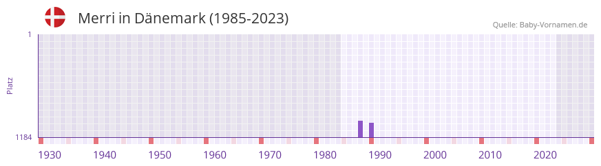 Merri in der Vornamen-Hitliste von Dnemark (1985-2023)