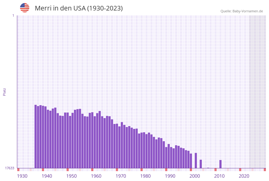 Merri in der Vornamen-Hitliste von den USA (1930-2023)