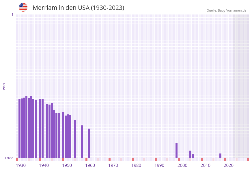 Merriam in der Vornamen-Hitliste von den USA (1930-2023) Merriam in der Vornamen-Hitliste von den USA (1930-2023)