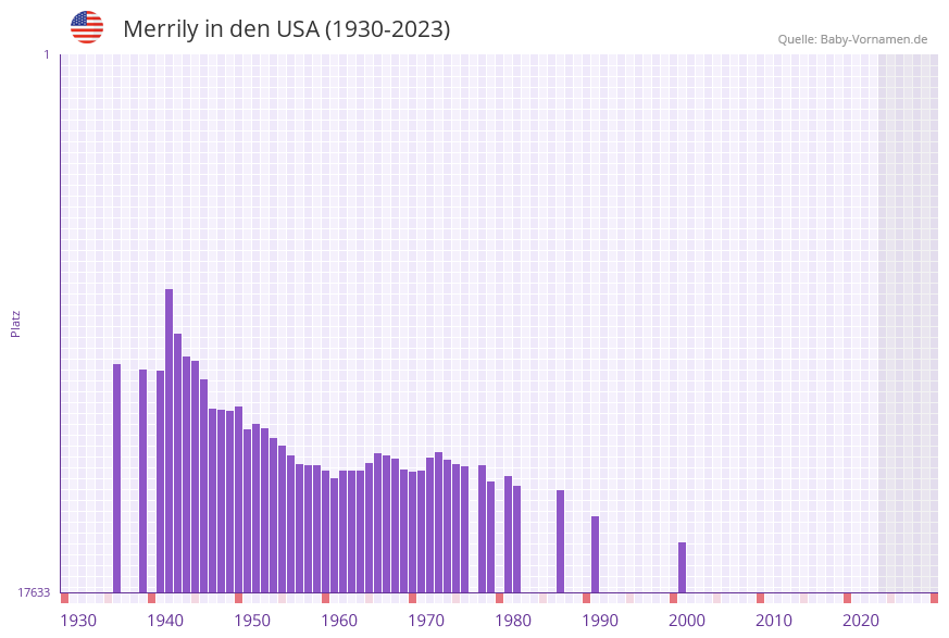 Merrily in der Vornamen-Hitliste von den USA (1930-2023)