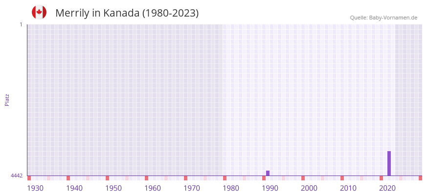 Merrily in der Vornamen-Hitliste von Kanada (1980-2023)