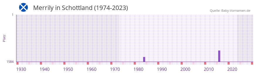 Merrily in der Vornamen-Hitliste von Schottland (1974-2023)