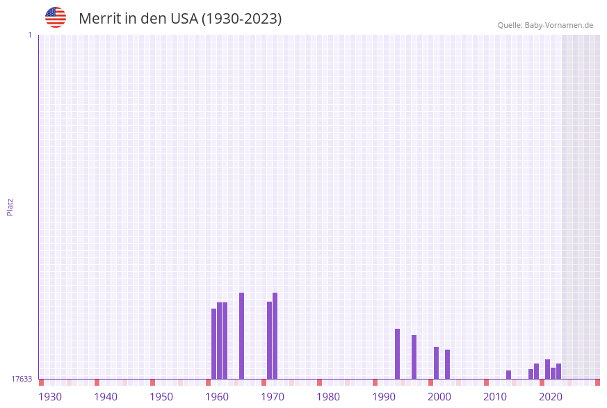 Merrit in der Vornamen-Hitliste von den USA (1930-2023)