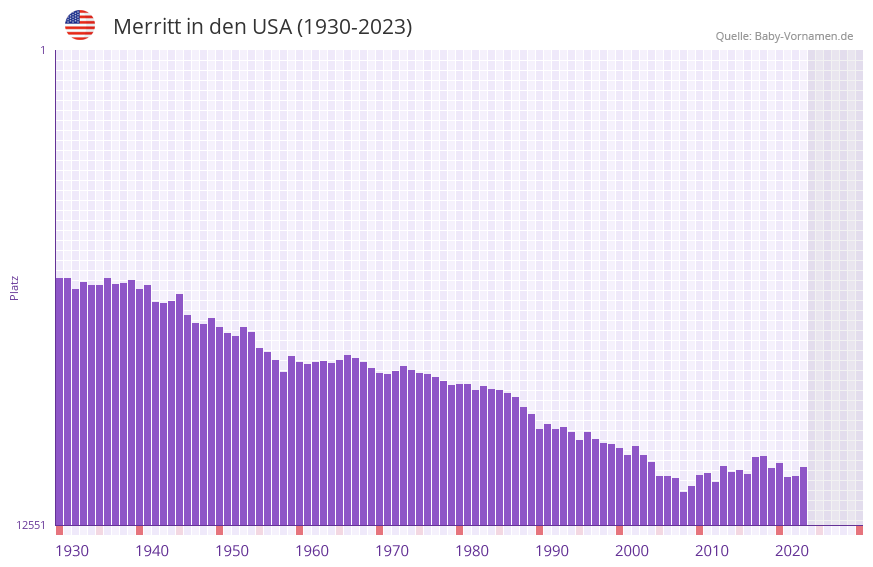 Merritt in der Vornamen-Hitliste von den USA (1930-2023)