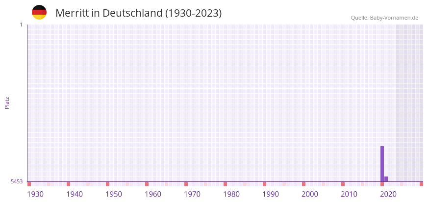Merritt in der Vornamen-Hitliste von Deutschland (1930-2023)