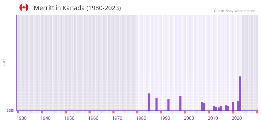 Merritt in der Vornamen-Hitliste von Kanada (1980-2023)